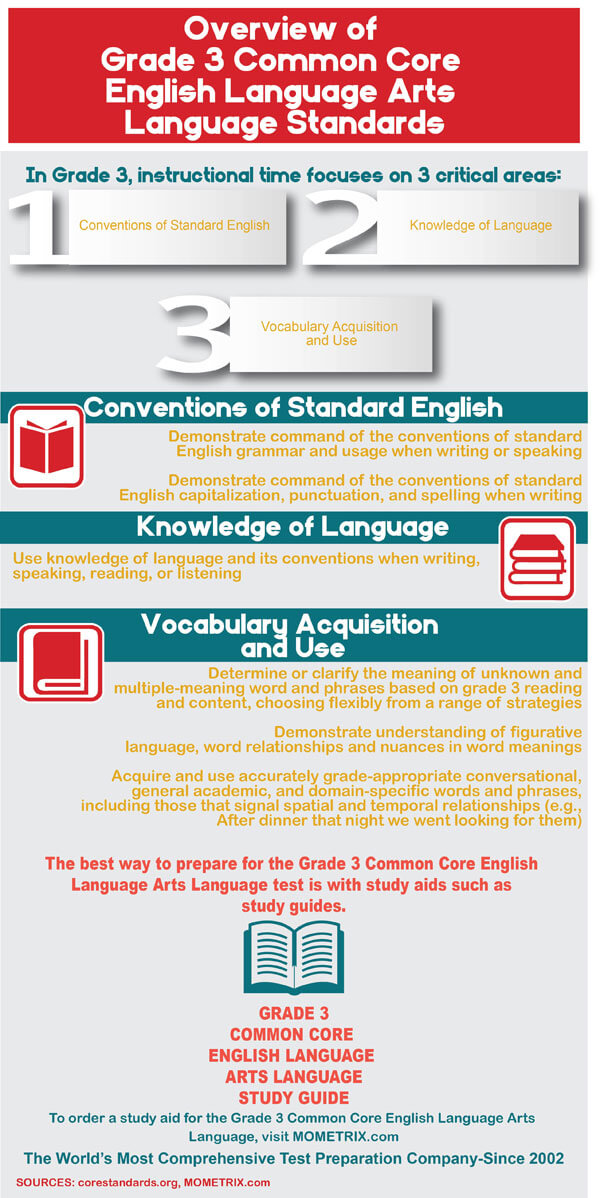 Infographic showing common core standards for grade 3 English language arts