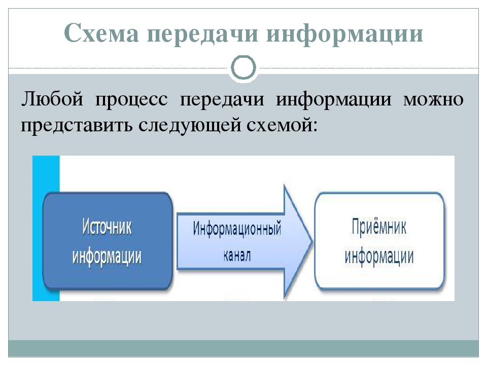 Как передается информация. Схема процесса передачи информации. Схема процесса передачи информации Информатика. Передача информации это в информатике. Процесс передачи информации это в информатике.