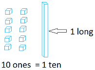 10 ones equals 1 ten 10 ones equals 1 ten