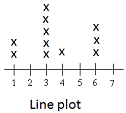 Line plot Line plot