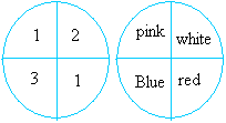 Left circle has numbers 1, 1, 2, and 3. Right circle has the words pink, white, blue, and red