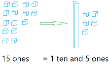 Regroup 15 ones as 1 ten and 5 ones Regroup 15 ones as 1 ten and 5 ones