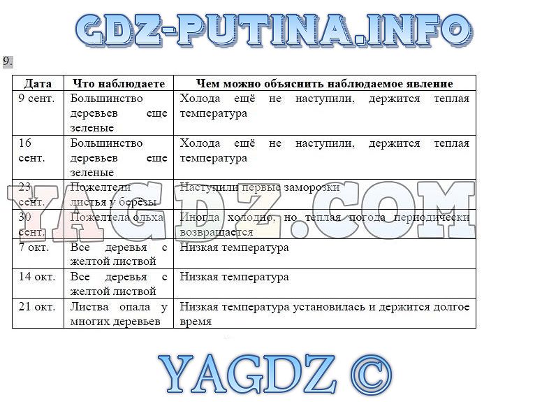 Контрольная работа по биологии 5 пасечник. Таблица по биологии ответы 5 класс. Гдз таблица по биологии 5 класс Дата наблюдения. Биология 5 класс рабочая тетрадь Пасечник ответы. Дневник наблюдений по биологии 5 класс Пасечник.